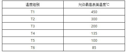 隔爆型、本安型熱電偶的溫度組別 隔爆型、本安型熱電偶的溫度組別